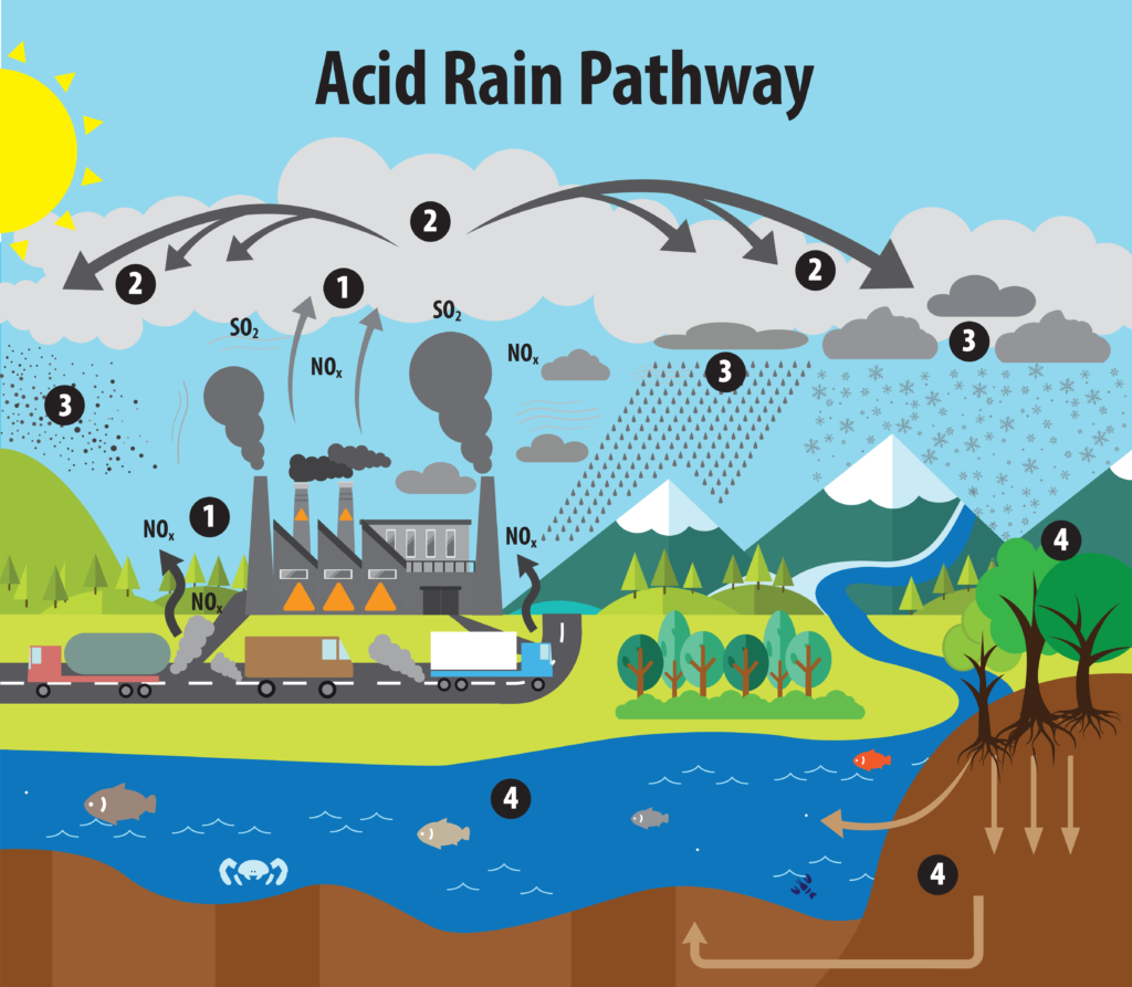 key solutions to mitigate and prevent acid rain